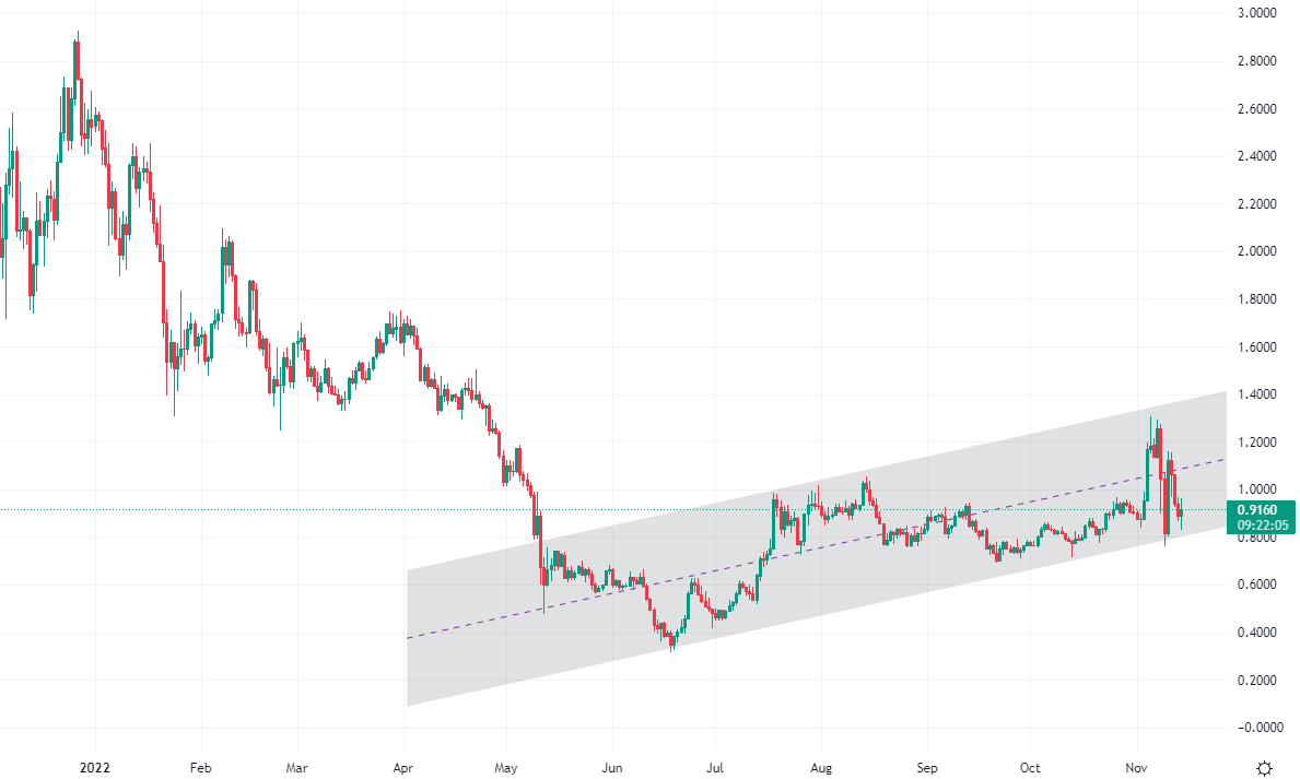 Polygon MATIC year on year daily chart (tradingview.com)